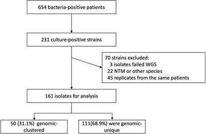 Whole-genome sequencing to characterize the genetic structure and transmission risk of Mycobacterium tuberculosis in <mark class="highlighted">Yichang</mark> city of China